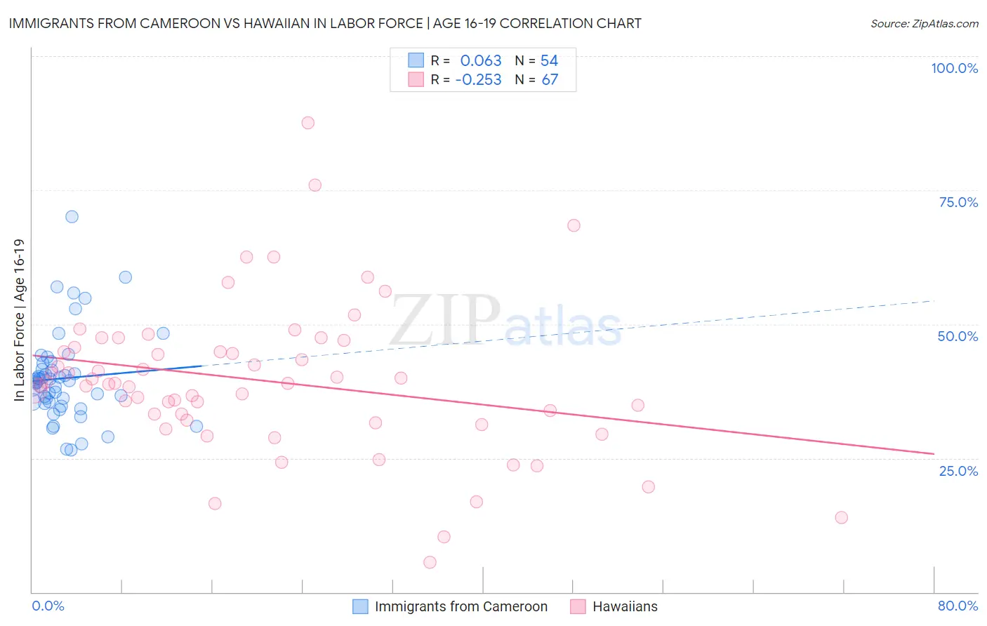 Immigrants from Cameroon vs Hawaiian In Labor Force | Age 16-19