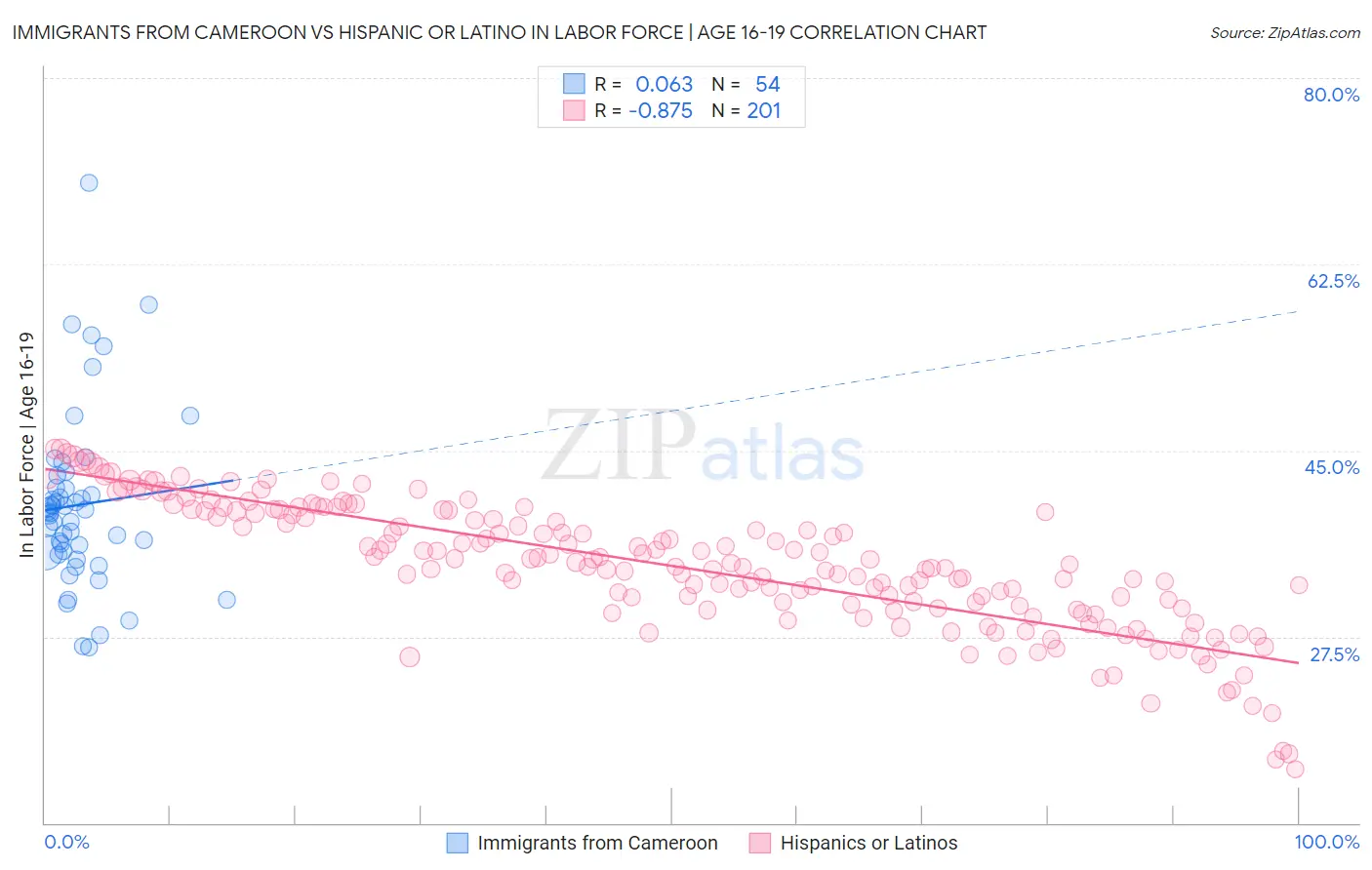 Immigrants from Cameroon vs Hispanic or Latino In Labor Force | Age 16-19