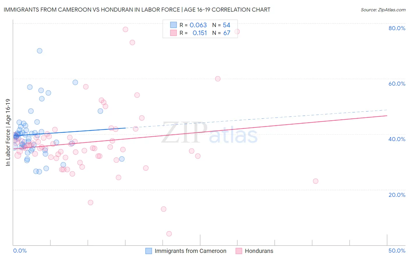 Immigrants from Cameroon vs Honduran In Labor Force | Age 16-19
