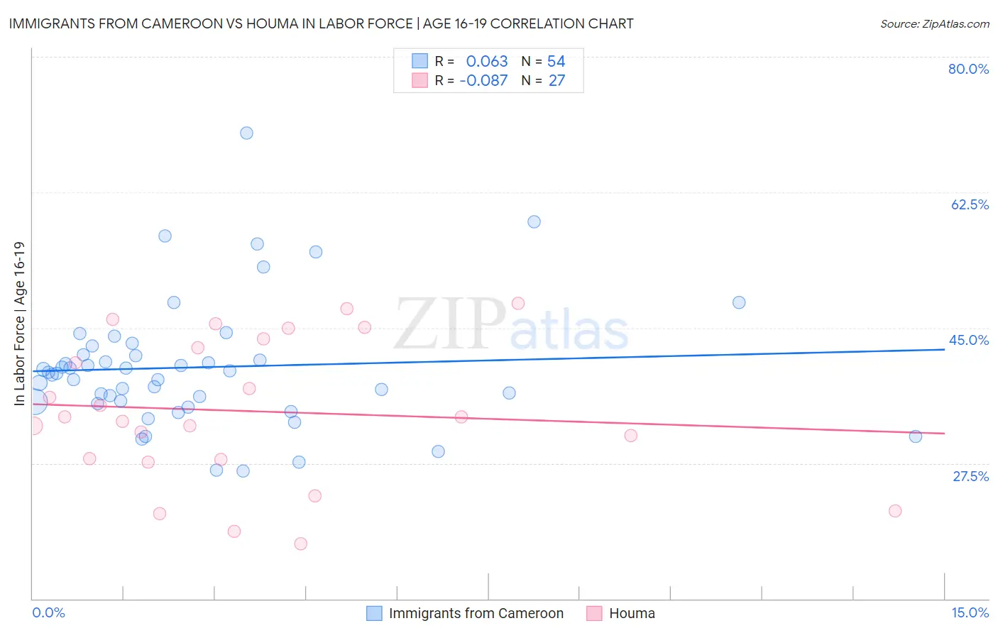 Immigrants from Cameroon vs Houma In Labor Force | Age 16-19