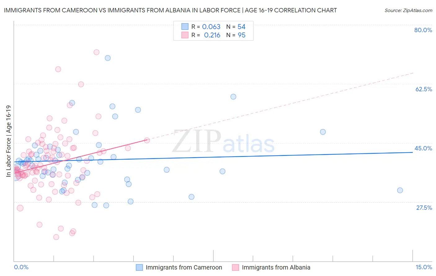 Immigrants from Cameroon vs Immigrants from Albania In Labor Force | Age 16-19