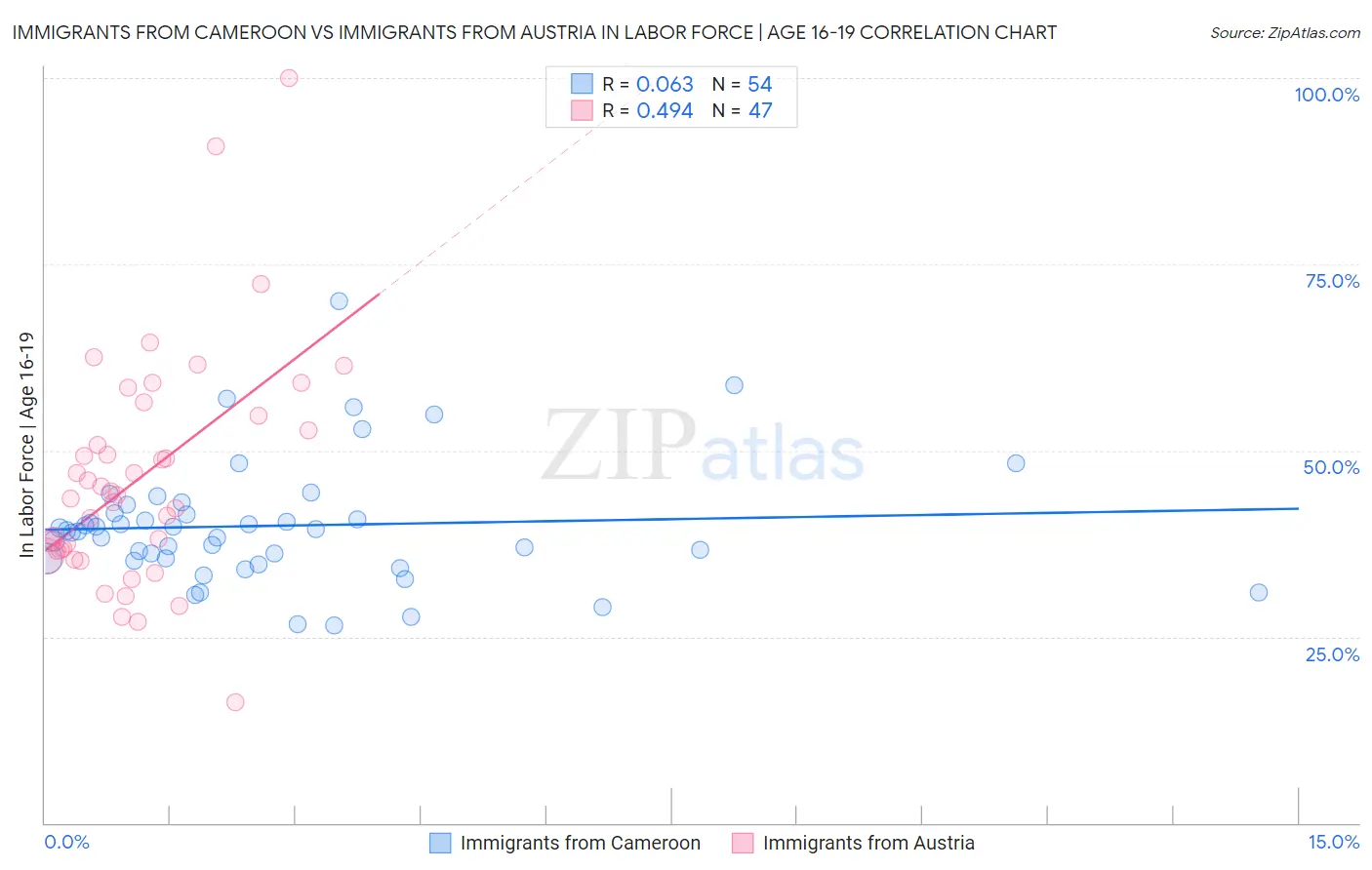 Immigrants from Cameroon vs Immigrants from Austria In Labor Force | Age 16-19