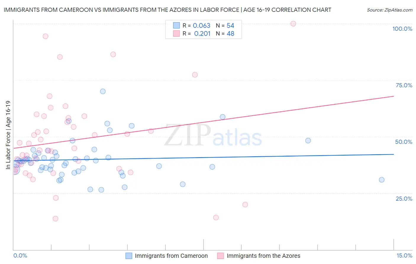Immigrants from Cameroon vs Immigrants from the Azores In Labor Force | Age 16-19