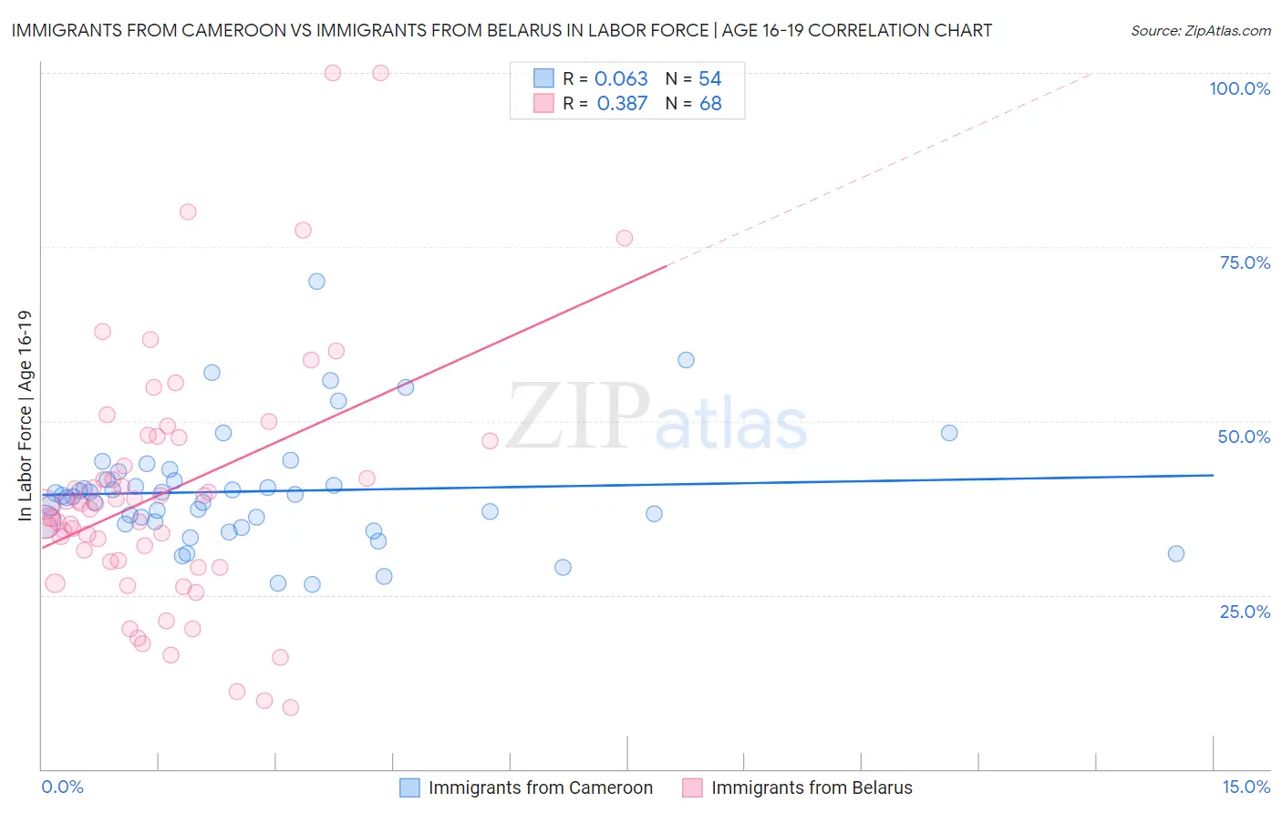 Immigrants from Cameroon vs Immigrants from Belarus In Labor Force | Age 16-19