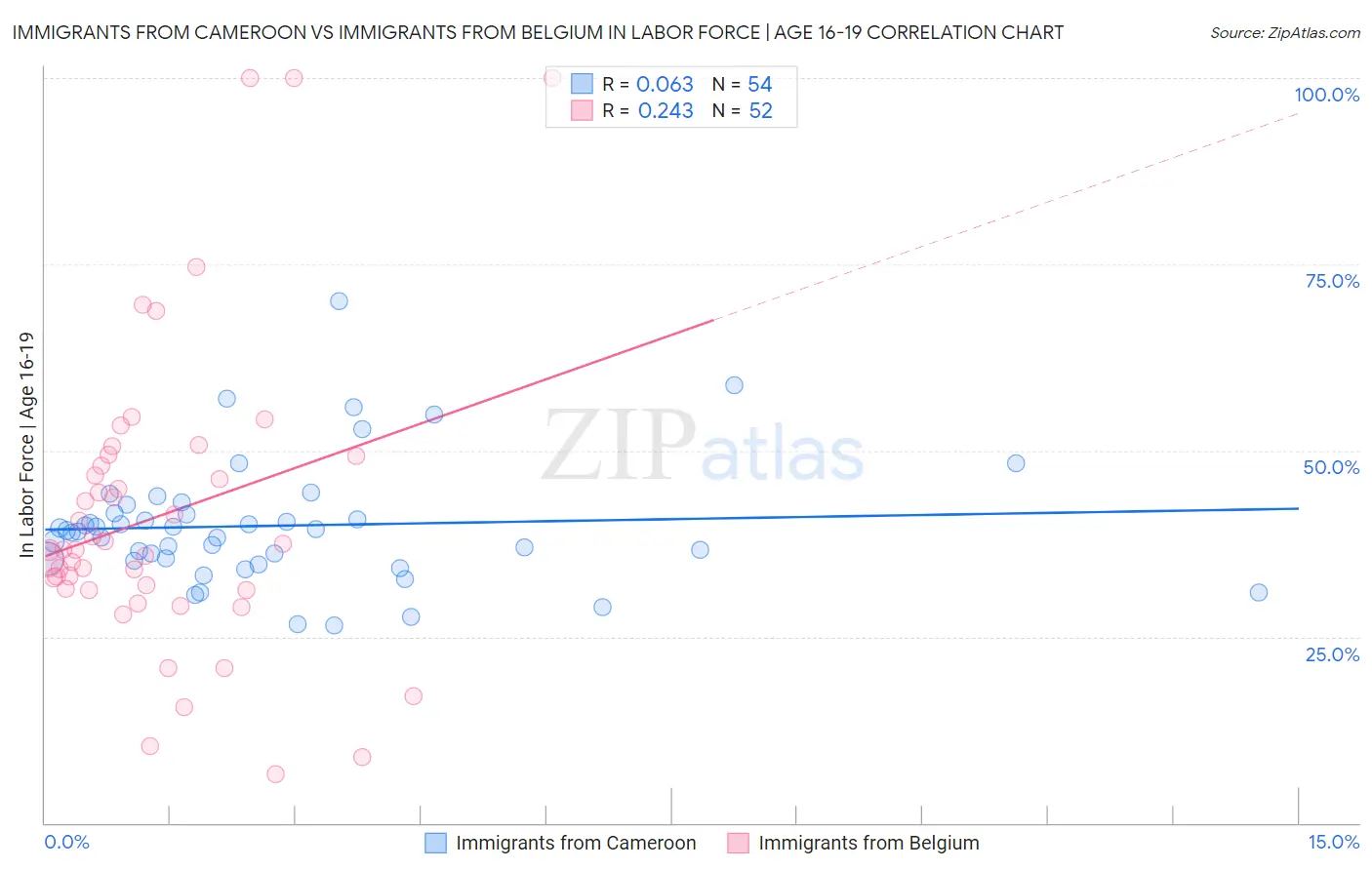 Immigrants from Cameroon vs Immigrants from Belgium In Labor Force | Age 16-19