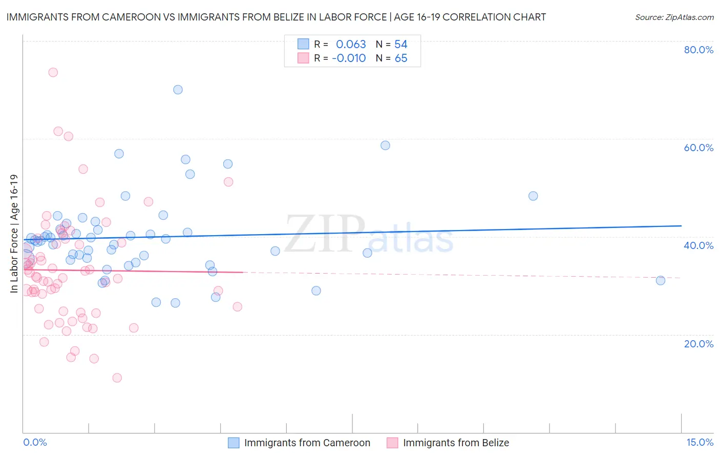Immigrants from Cameroon vs Immigrants from Belize In Labor Force | Age 16-19