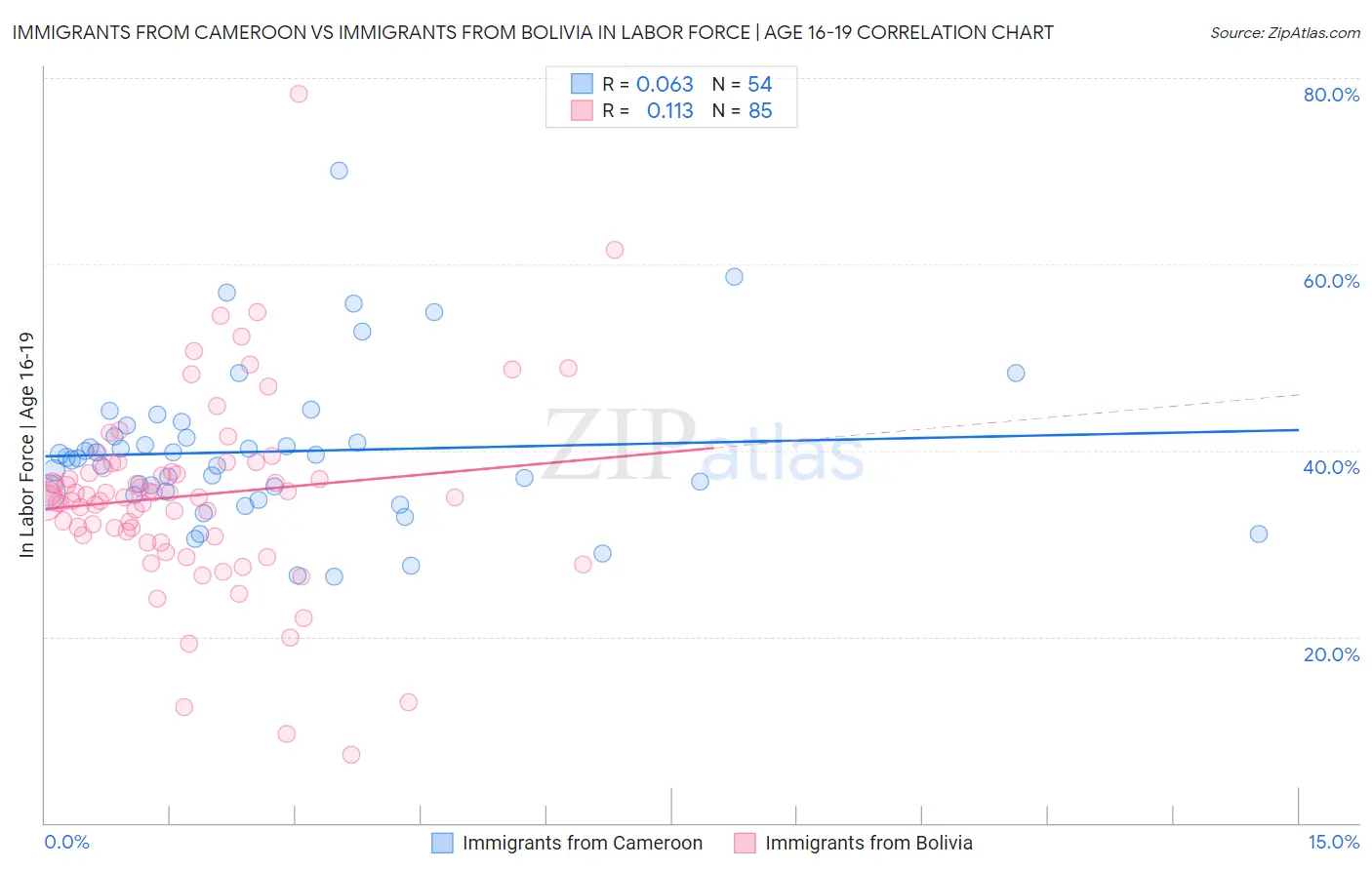 Immigrants from Cameroon vs Immigrants from Bolivia In Labor Force | Age 16-19