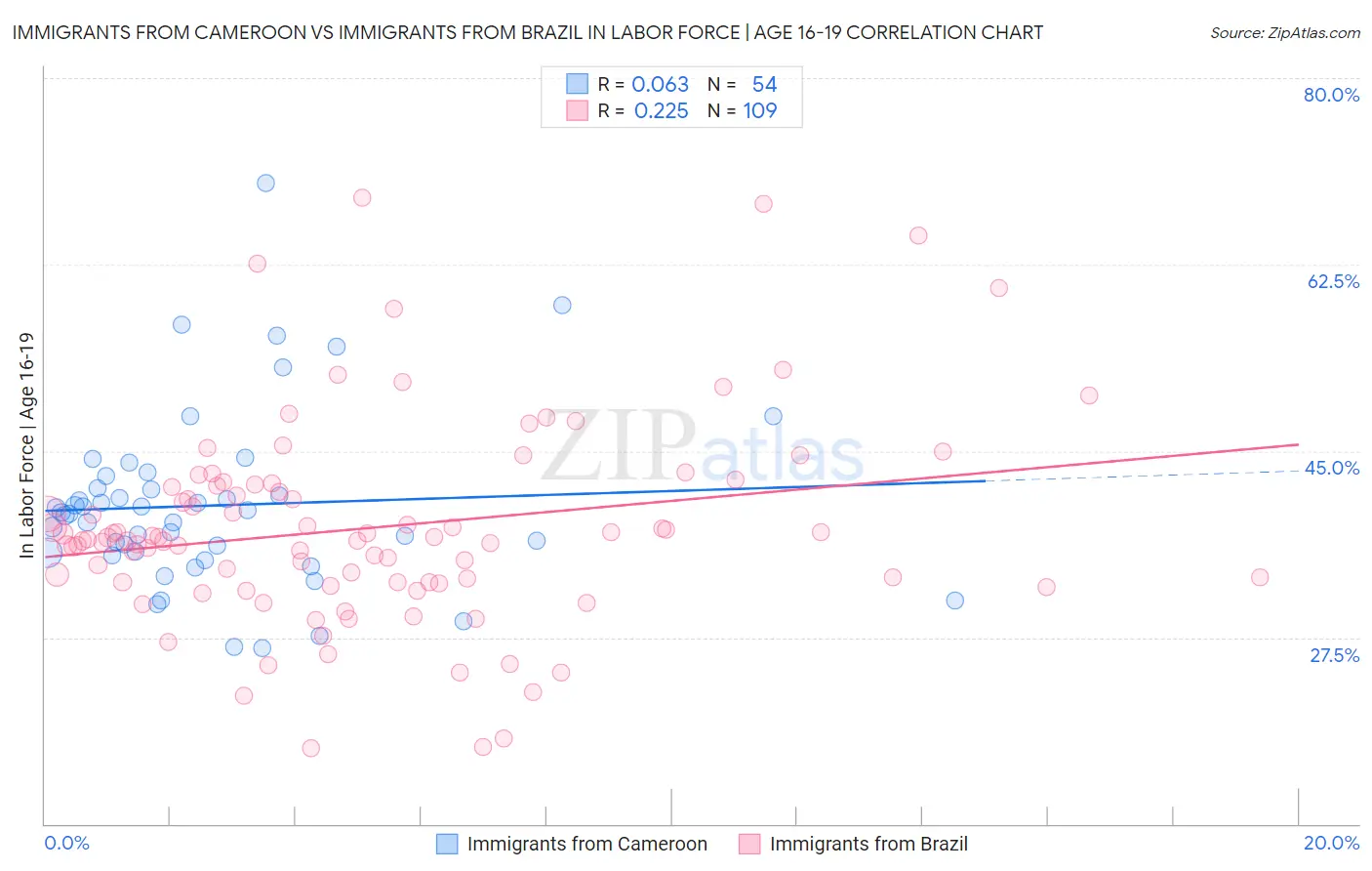 Immigrants from Cameroon vs Immigrants from Brazil In Labor Force | Age 16-19