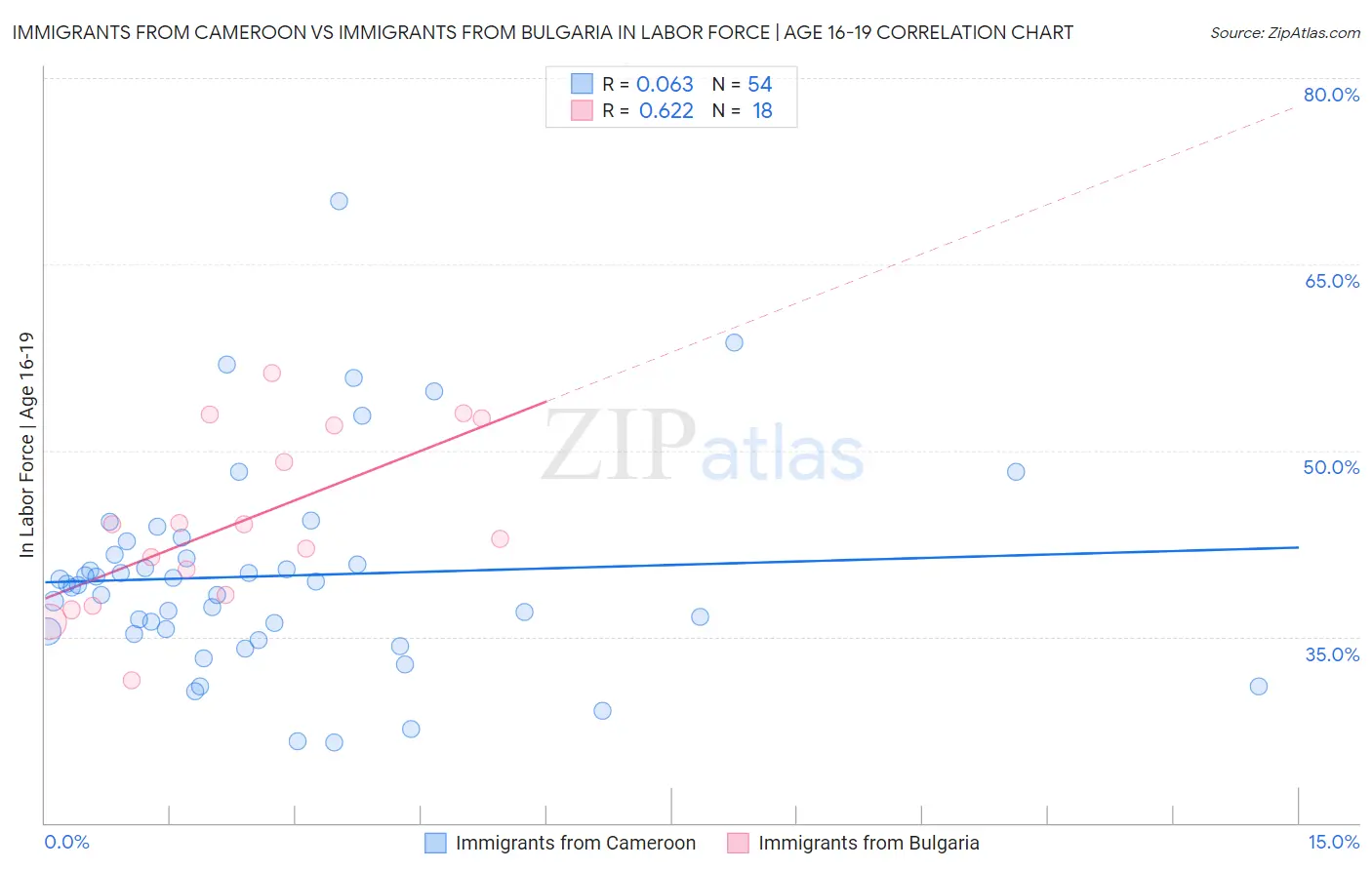 Immigrants from Cameroon vs Immigrants from Bulgaria In Labor Force | Age 16-19
