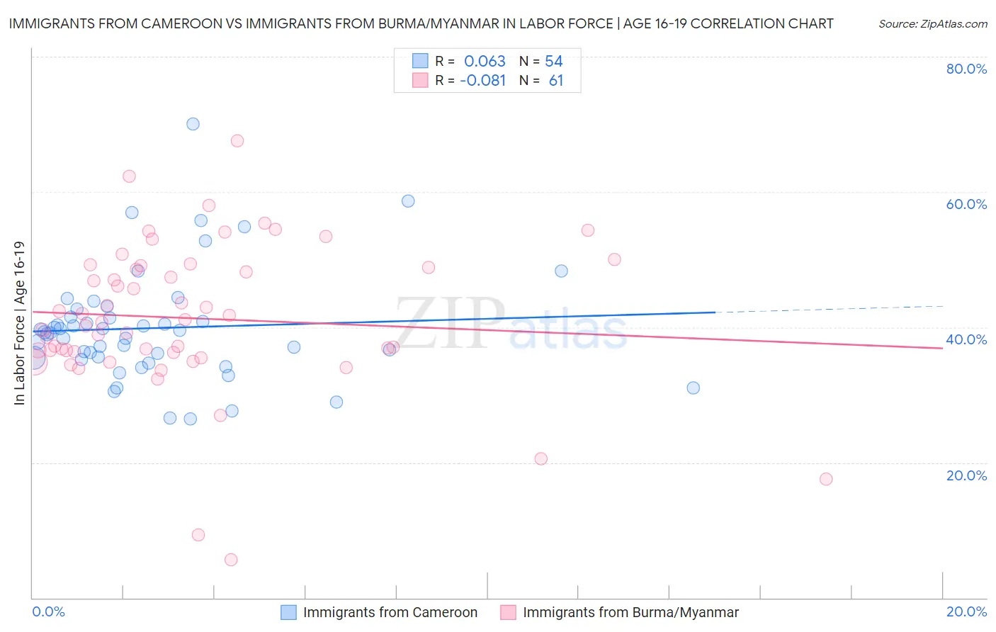 Immigrants from Cameroon vs Immigrants from Burma/Myanmar In Labor Force | Age 16-19