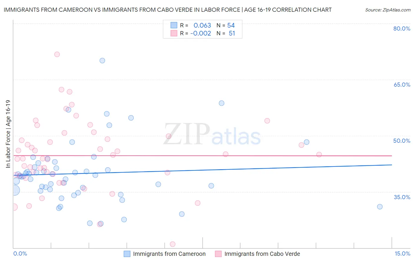 Immigrants from Cameroon vs Immigrants from Cabo Verde In Labor Force | Age 16-19