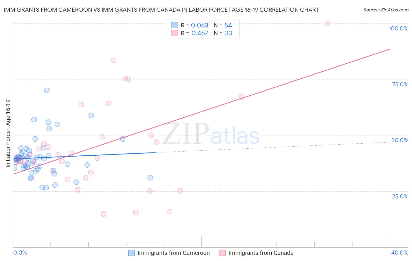 Immigrants from Cameroon vs Immigrants from Canada In Labor Force | Age 16-19