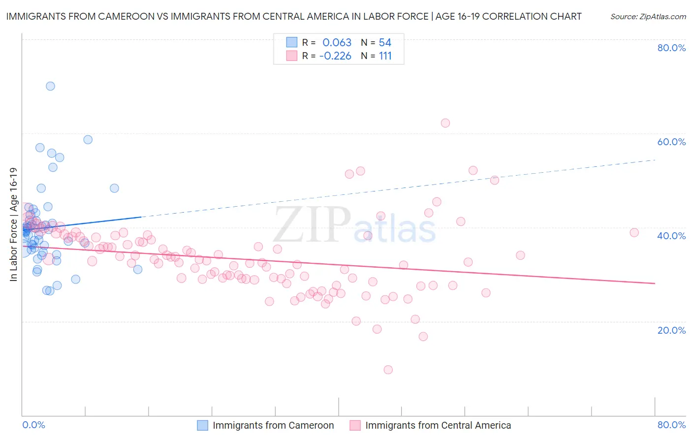 Immigrants from Cameroon vs Immigrants from Central America In Labor Force | Age 16-19
