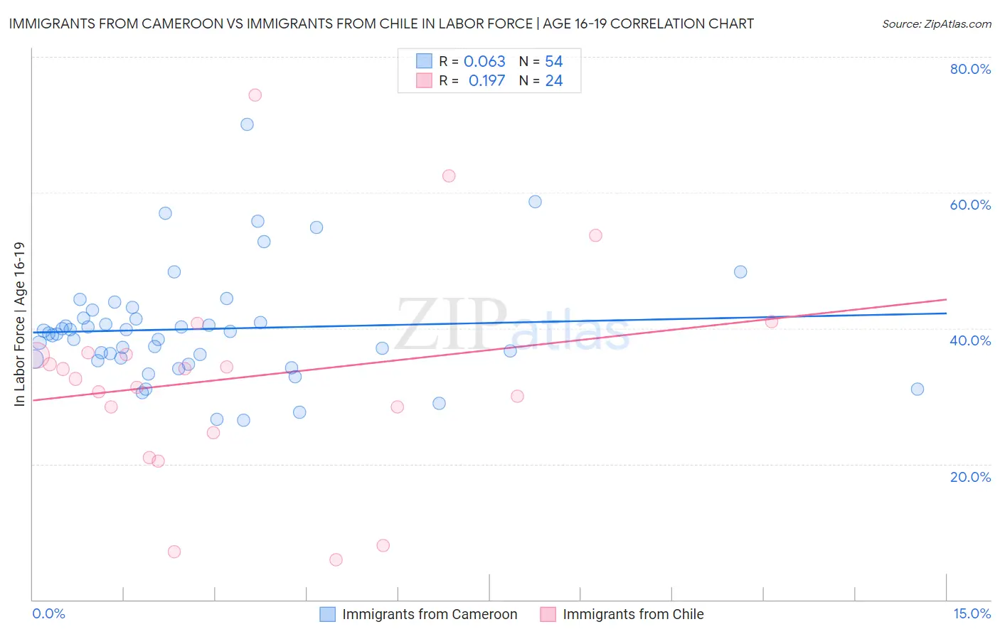 Immigrants from Cameroon vs Immigrants from Chile In Labor Force | Age 16-19