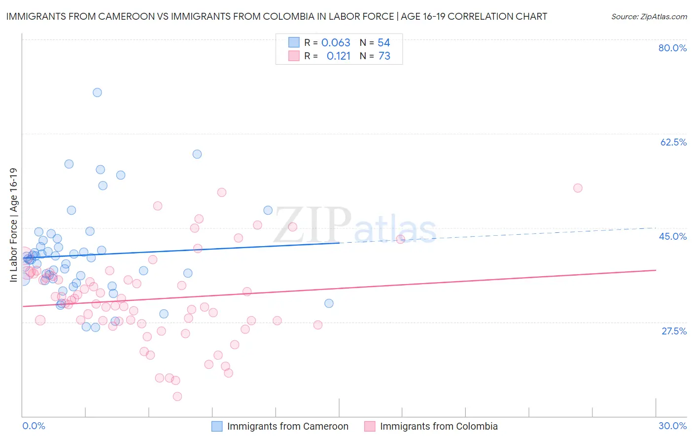 Immigrants from Cameroon vs Immigrants from Colombia In Labor Force | Age 16-19
