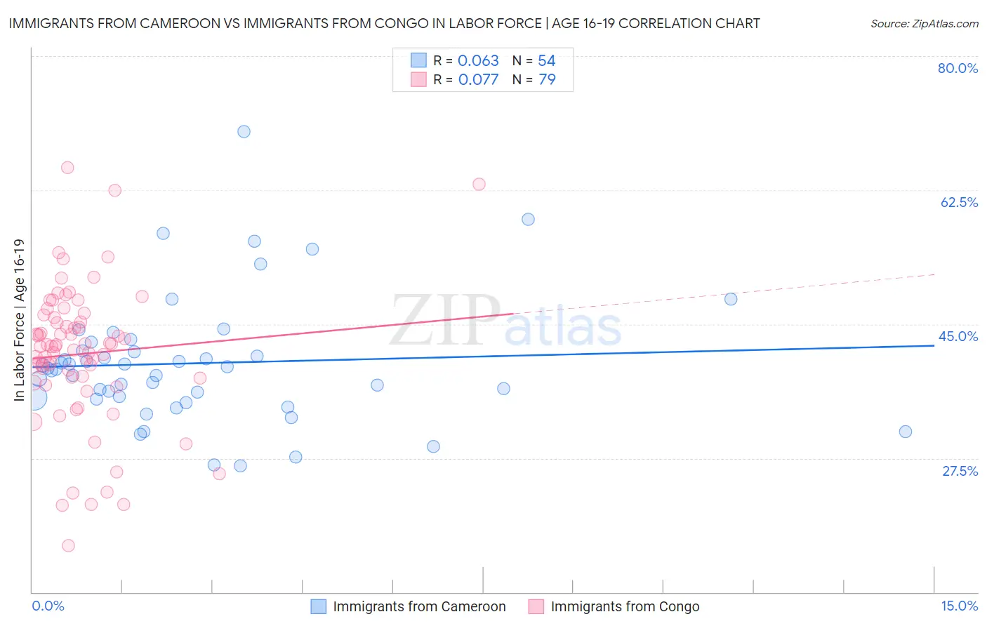 Immigrants from Cameroon vs Immigrants from Congo In Labor Force | Age 16-19
