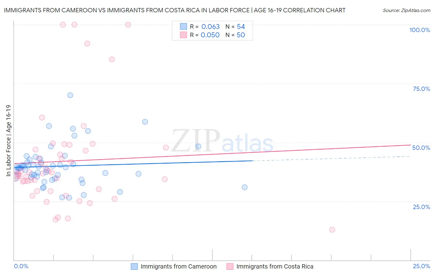 Immigrants from Cameroon vs Immigrants from Costa Rica In Labor Force | Age 16-19