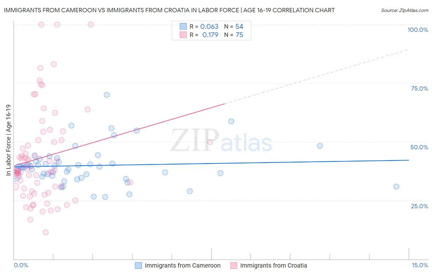 Immigrants from Cameroon vs Immigrants from Croatia In Labor Force | Age 16-19