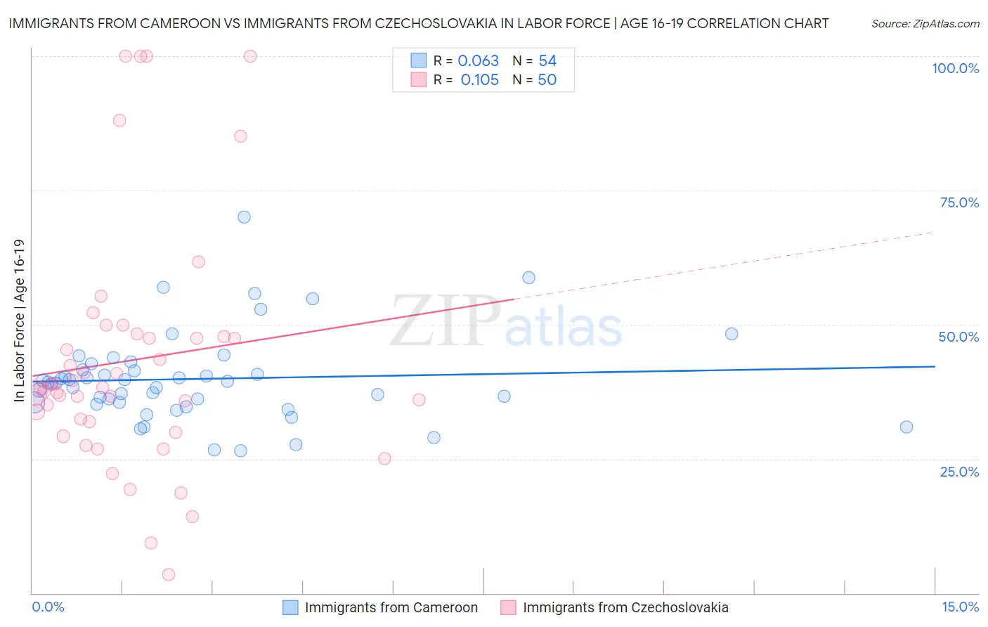 Immigrants from Cameroon vs Immigrants from Czechoslovakia In Labor Force | Age 16-19