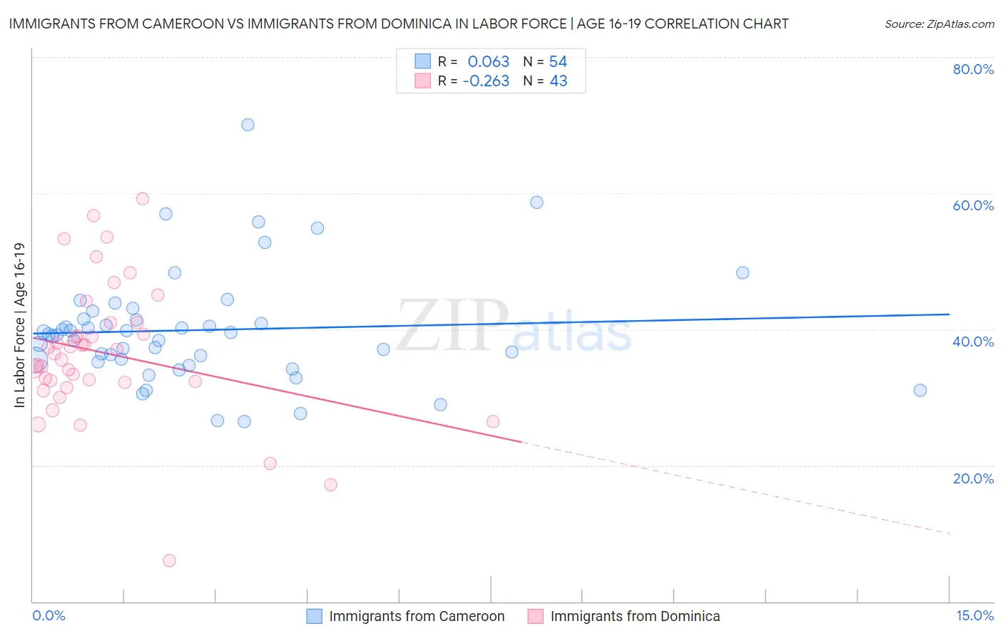 Immigrants from Cameroon vs Immigrants from Dominica In Labor Force | Age 16-19