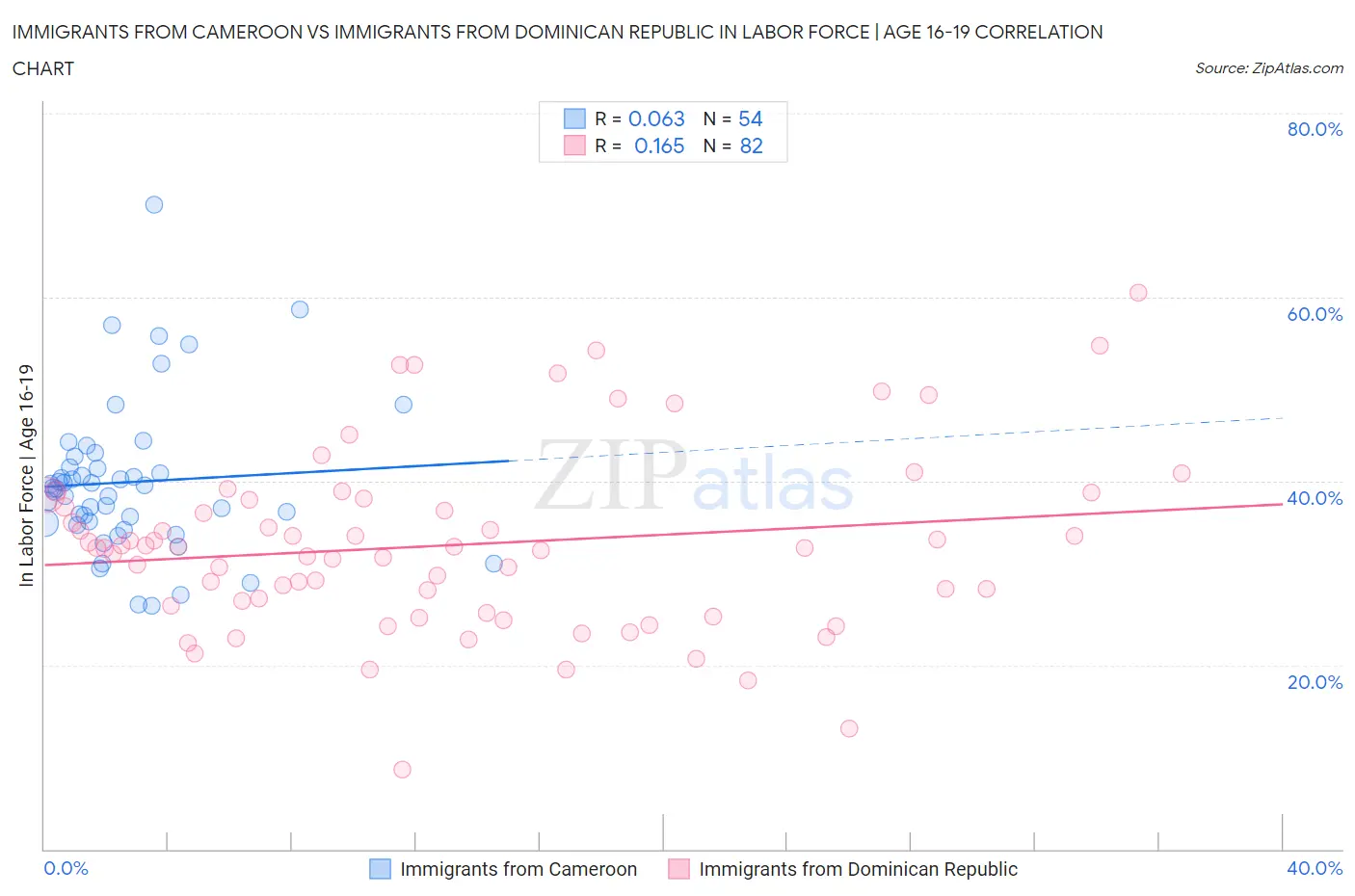 Immigrants from Cameroon vs Immigrants from Dominican Republic In Labor Force | Age 16-19
