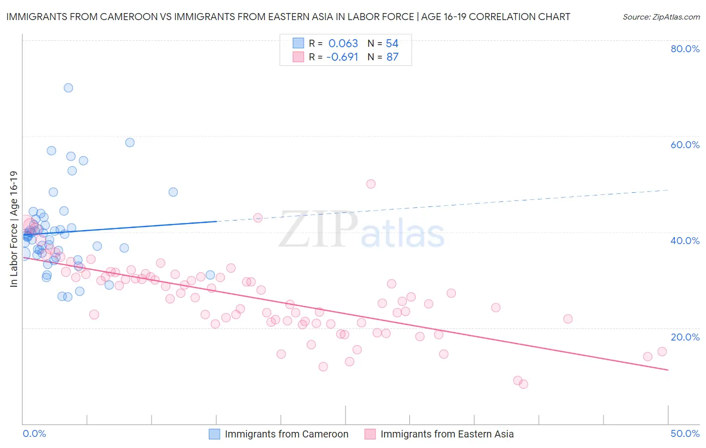 Immigrants from Cameroon vs Immigrants from Eastern Asia In Labor Force | Age 16-19