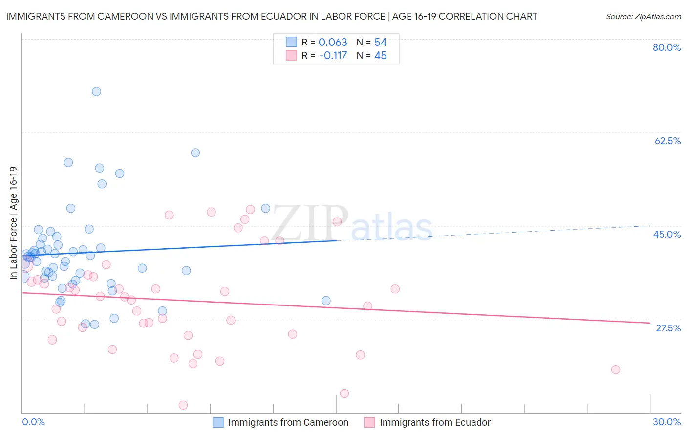 Immigrants from Cameroon vs Immigrants from Ecuador In Labor Force | Age 16-19