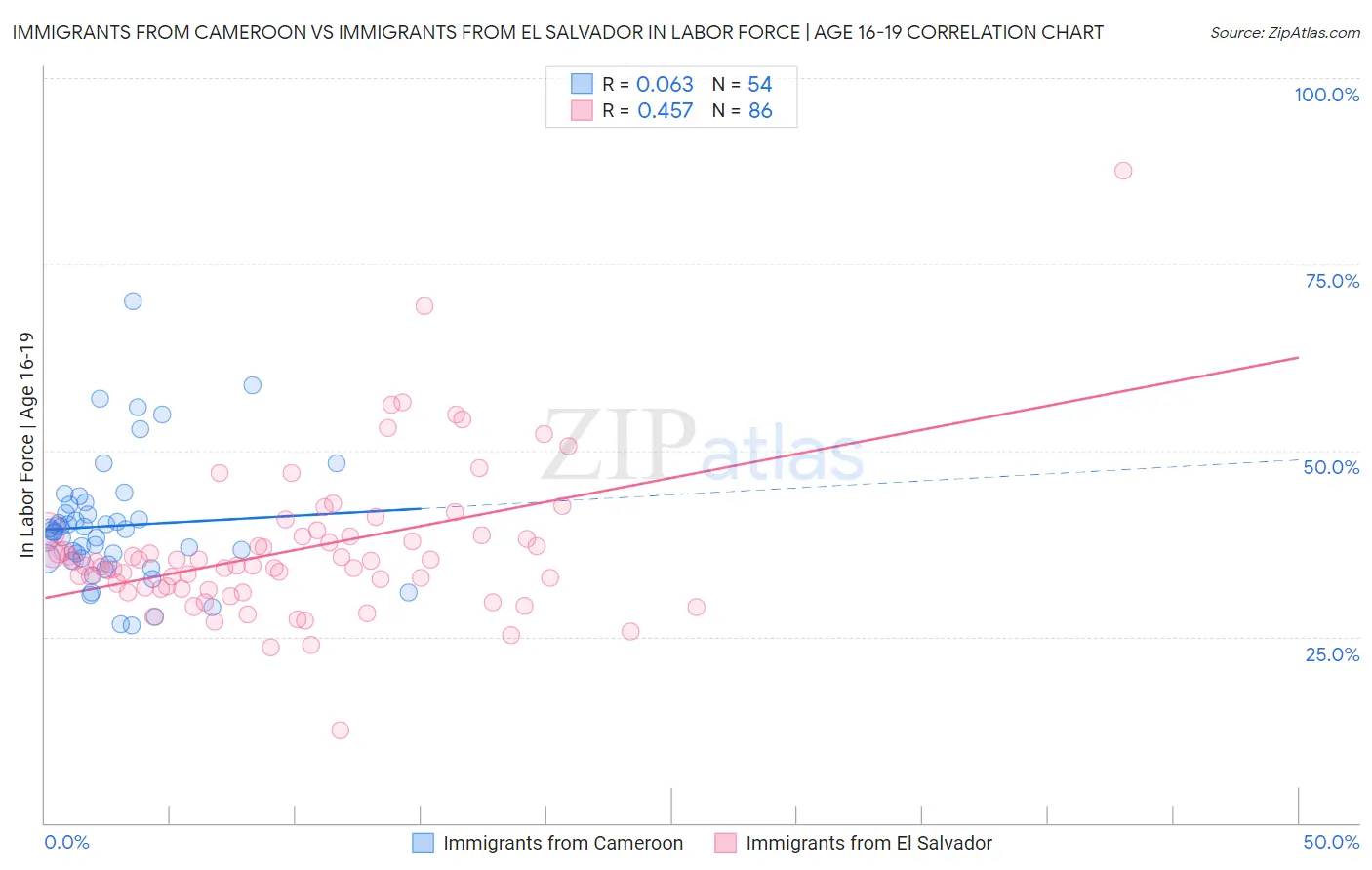 Immigrants from Cameroon vs Immigrants from El Salvador In Labor Force | Age 16-19