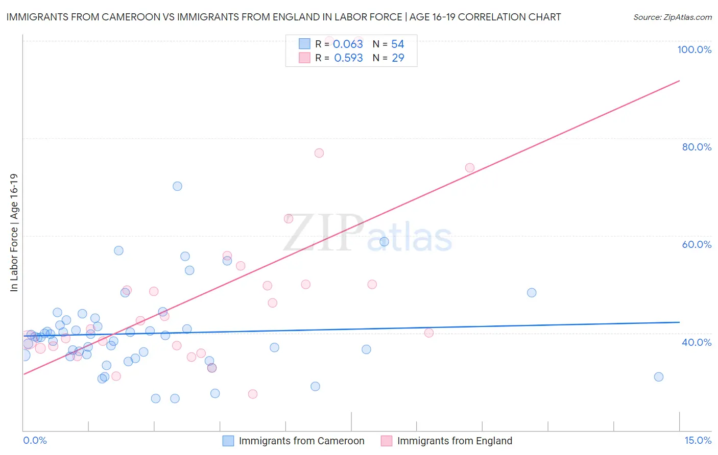 Immigrants from Cameroon vs Immigrants from England In Labor Force | Age 16-19