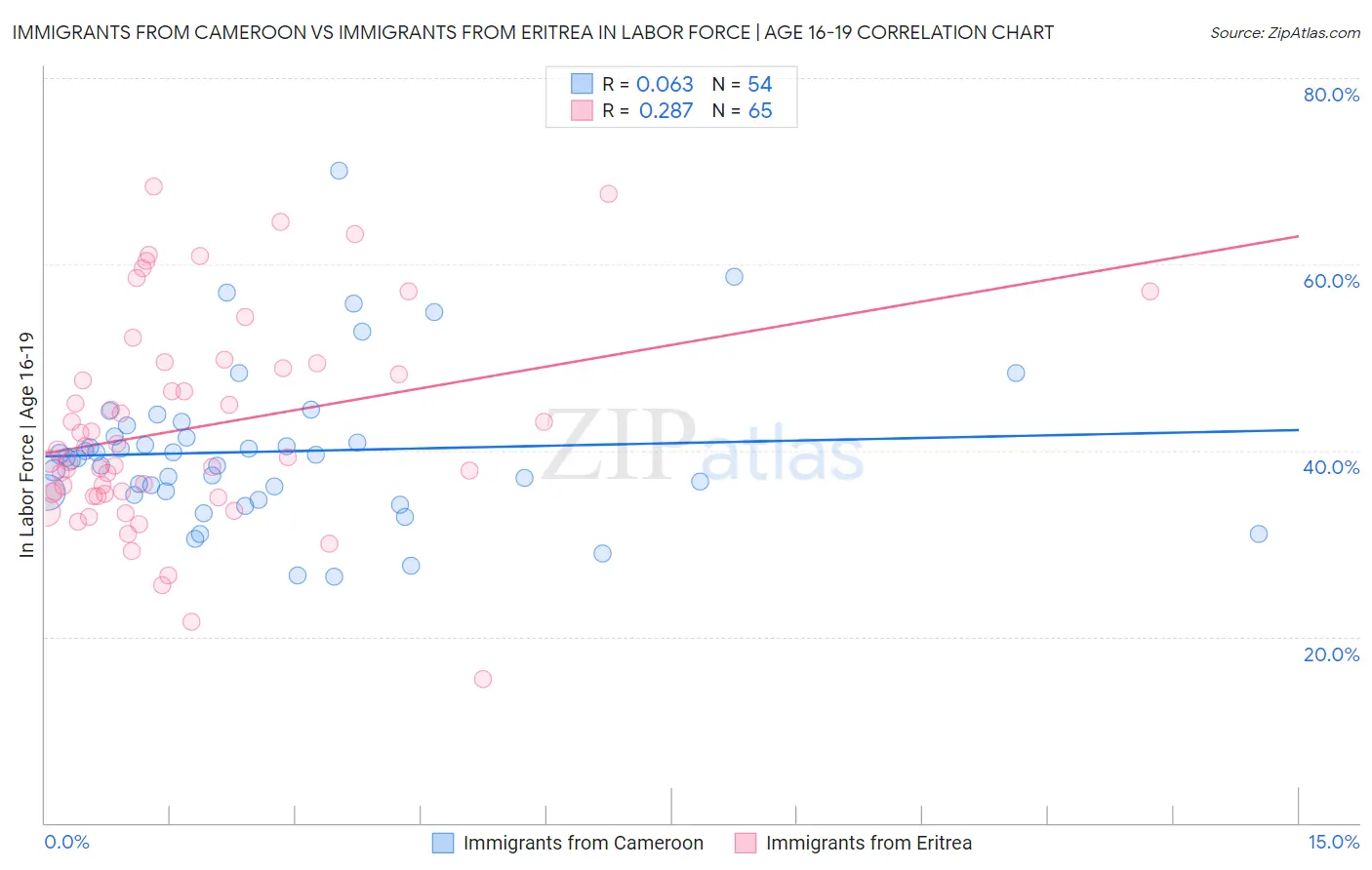 Immigrants from Cameroon vs Immigrants from Eritrea In Labor Force | Age 16-19
