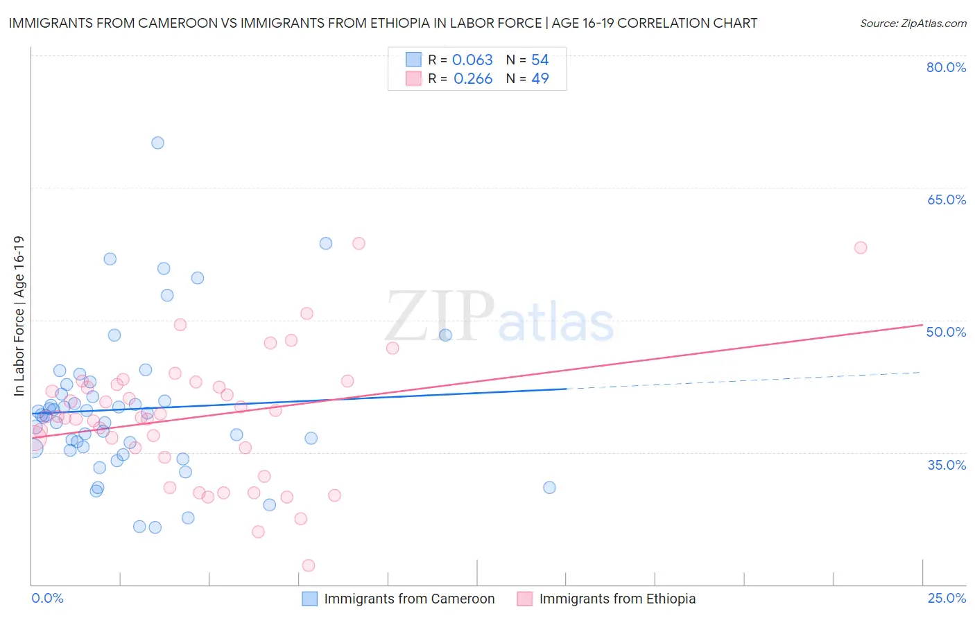 Immigrants from Cameroon vs Immigrants from Ethiopia In Labor Force | Age 16-19