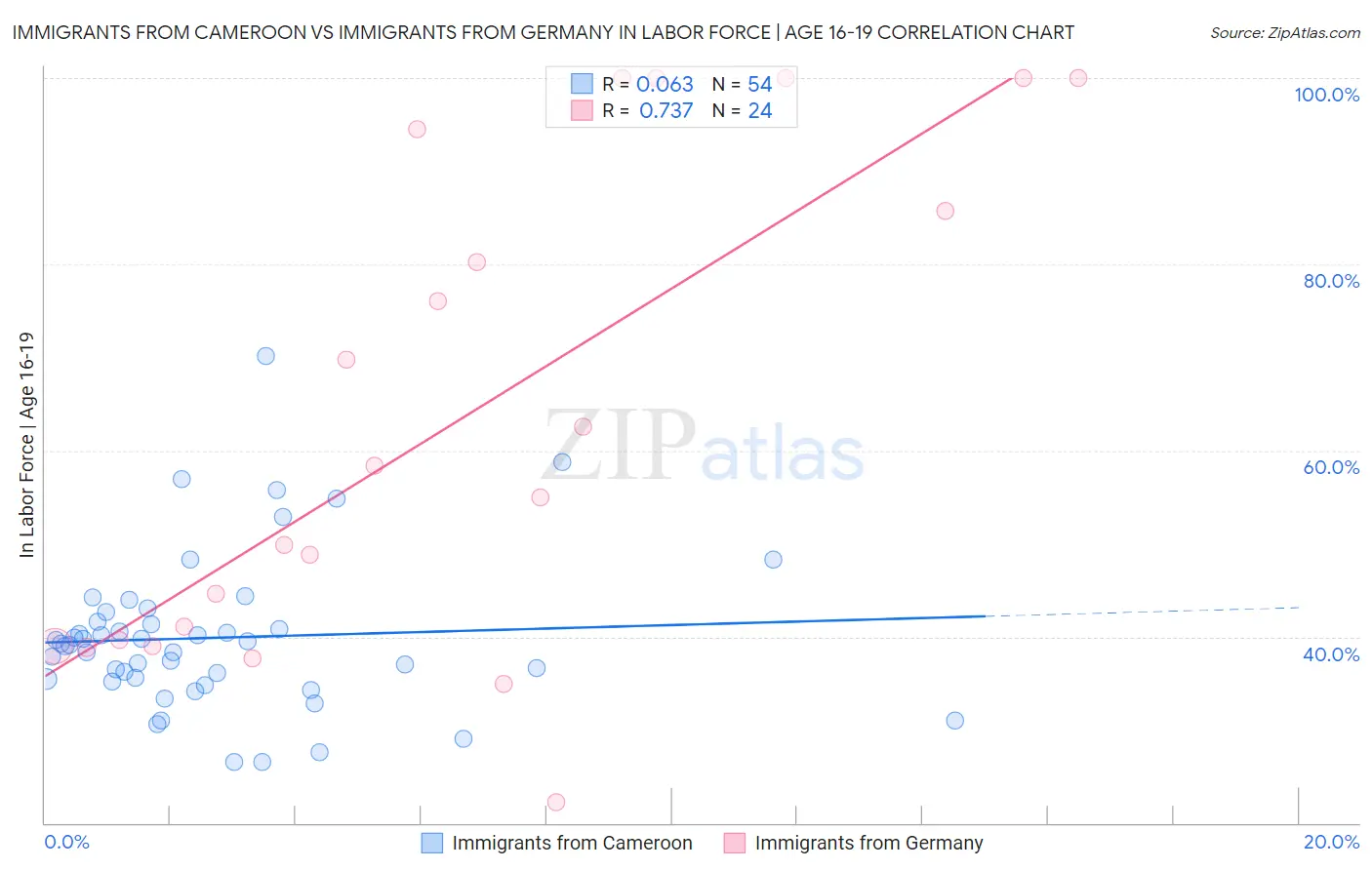 Immigrants from Cameroon vs Immigrants from Germany In Labor Force | Age 16-19