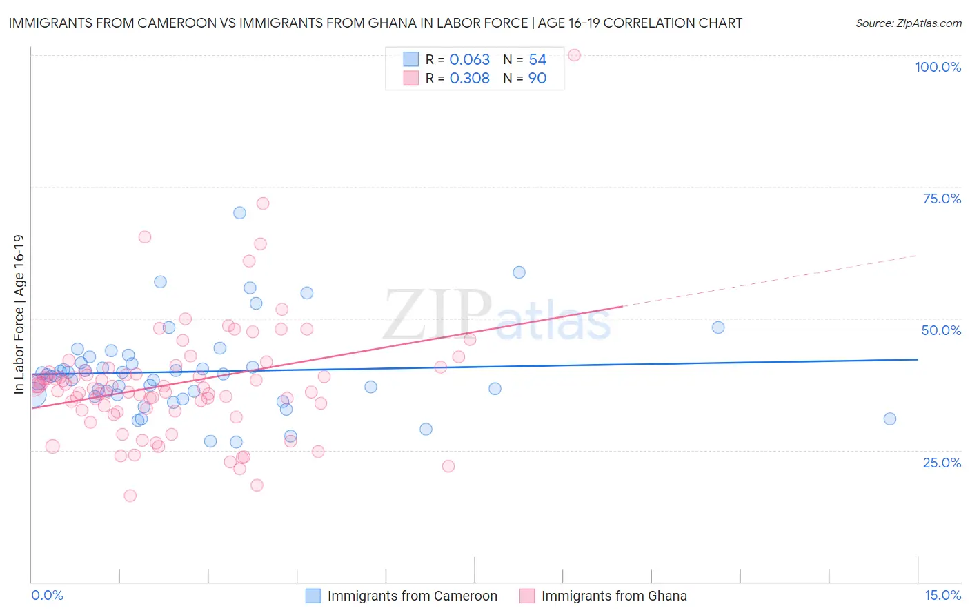 Immigrants from Cameroon vs Immigrants from Ghana In Labor Force | Age 16-19