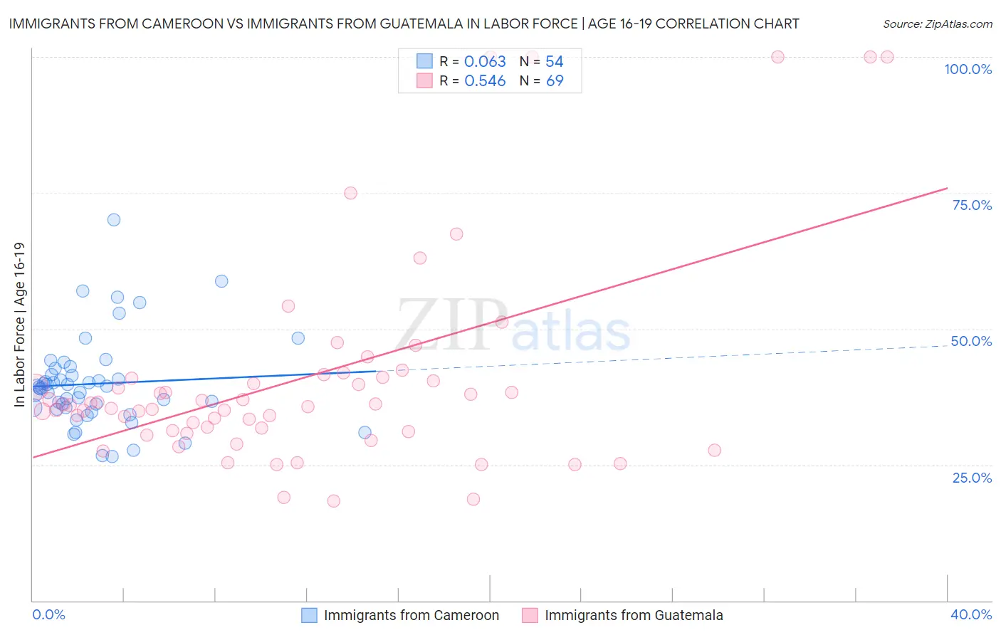Immigrants from Cameroon vs Immigrants from Guatemala In Labor Force | Age 16-19