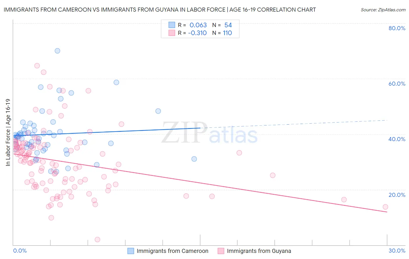 Immigrants from Cameroon vs Immigrants from Guyana In Labor Force | Age 16-19