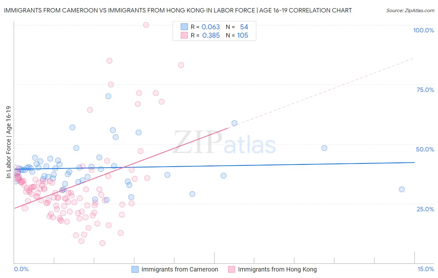 Immigrants from Cameroon vs Immigrants from Hong Kong In Labor Force | Age 16-19