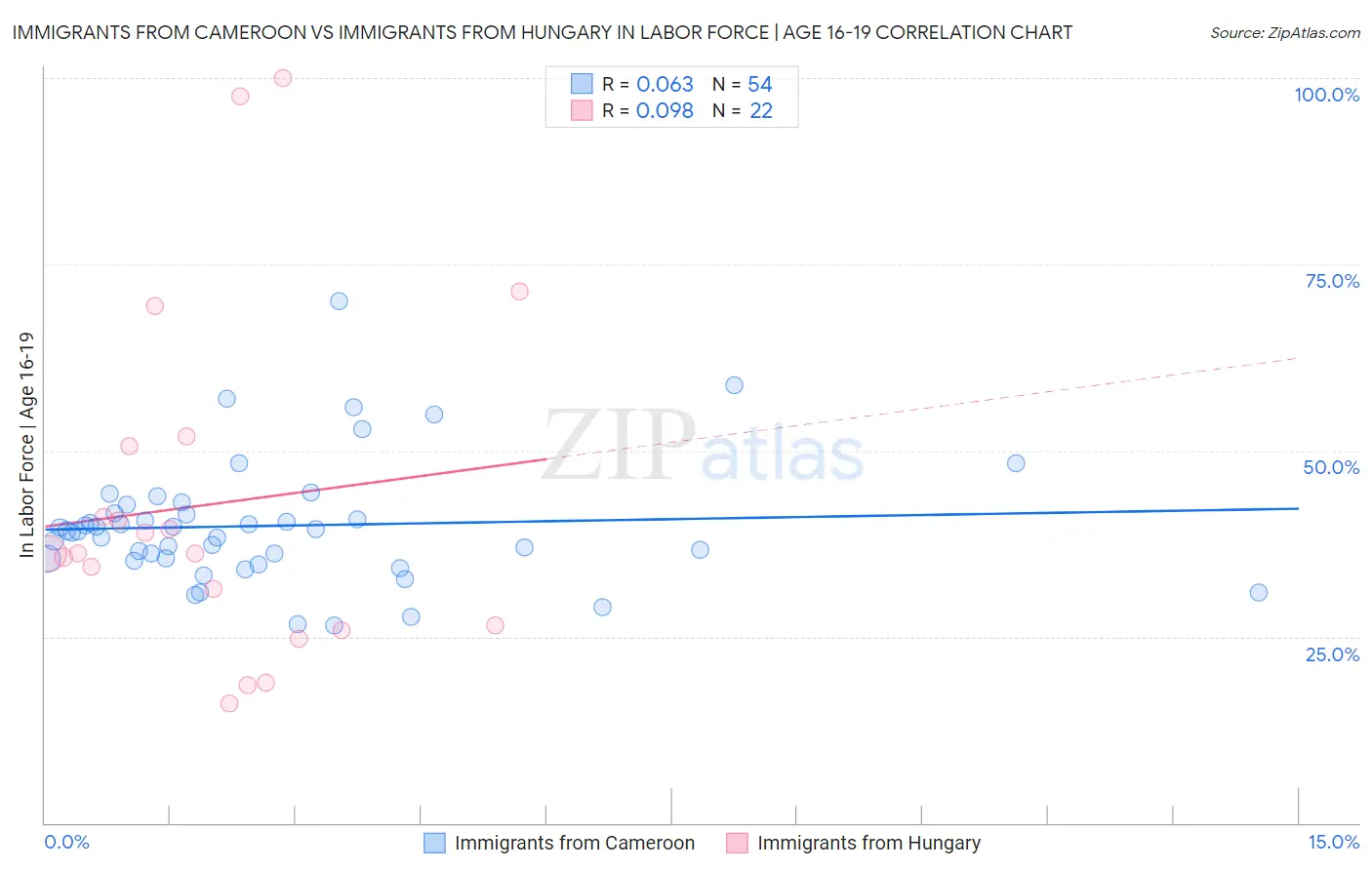Immigrants from Cameroon vs Immigrants from Hungary In Labor Force | Age 16-19