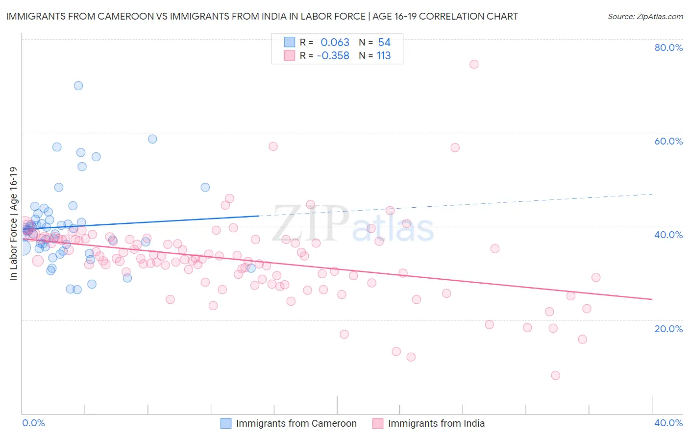 Immigrants from Cameroon vs Immigrants from India In Labor Force | Age 16-19