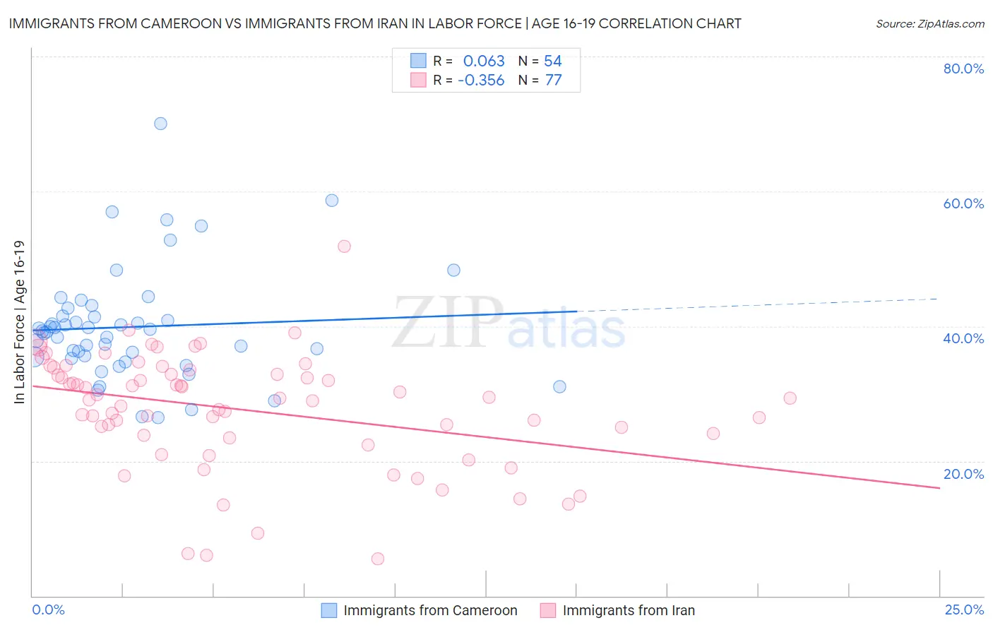 Immigrants from Cameroon vs Immigrants from Iran In Labor Force | Age 16-19