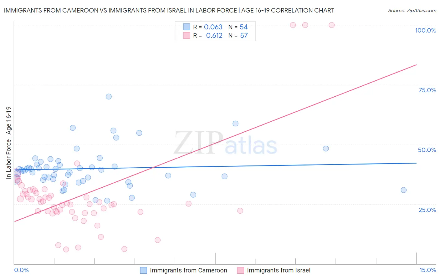 Immigrants from Cameroon vs Immigrants from Israel In Labor Force | Age 16-19