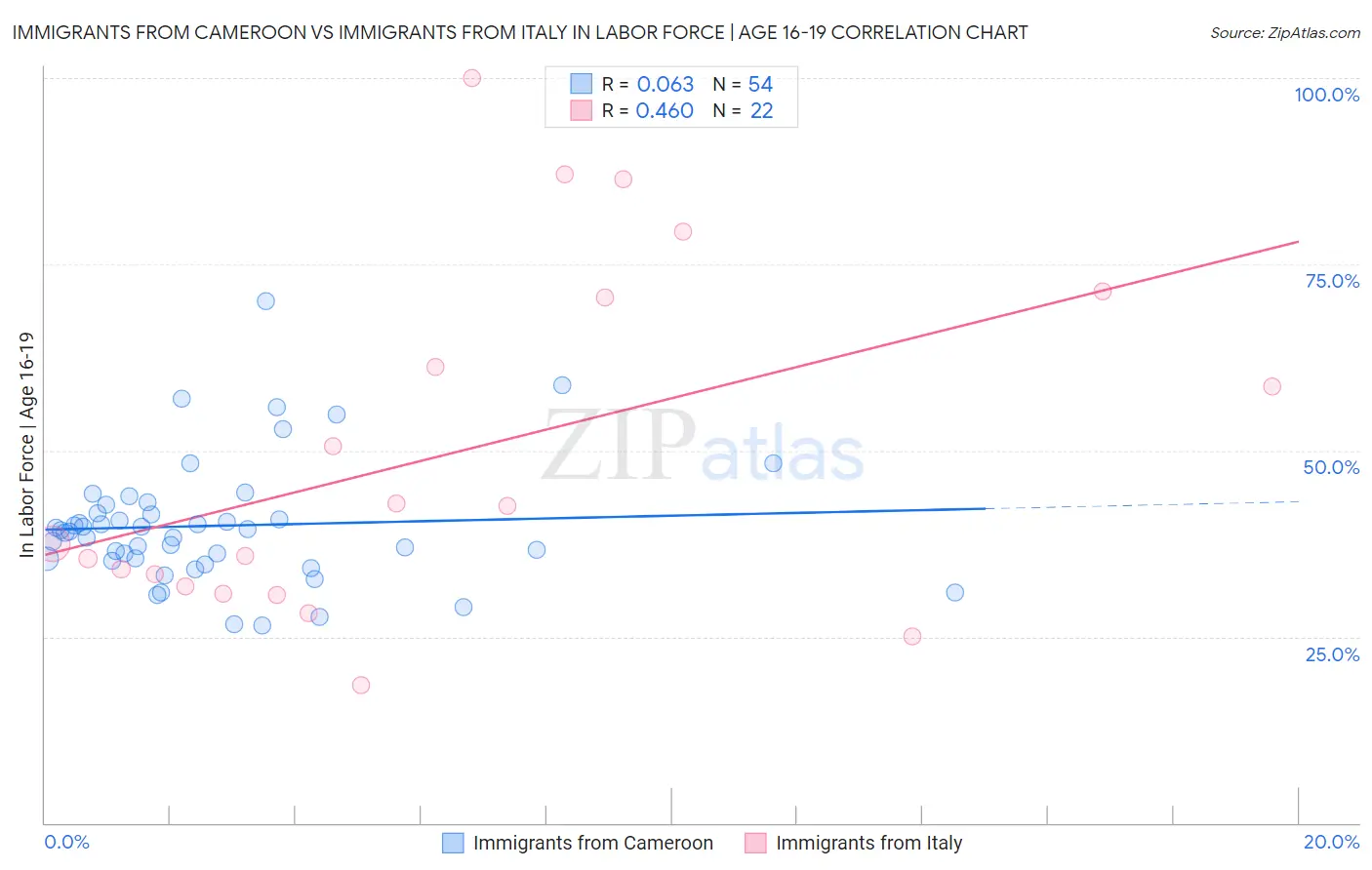 Immigrants from Cameroon vs Immigrants from Italy In Labor Force | Age 16-19