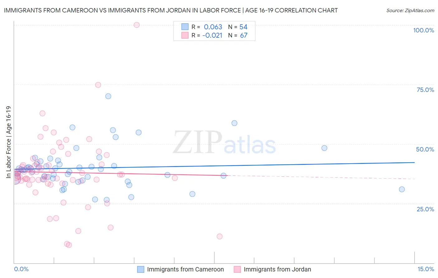 Immigrants from Cameroon vs Immigrants from Jordan In Labor Force | Age 16-19