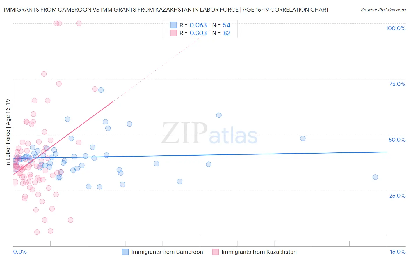 Immigrants from Cameroon vs Immigrants from Kazakhstan In Labor Force | Age 16-19