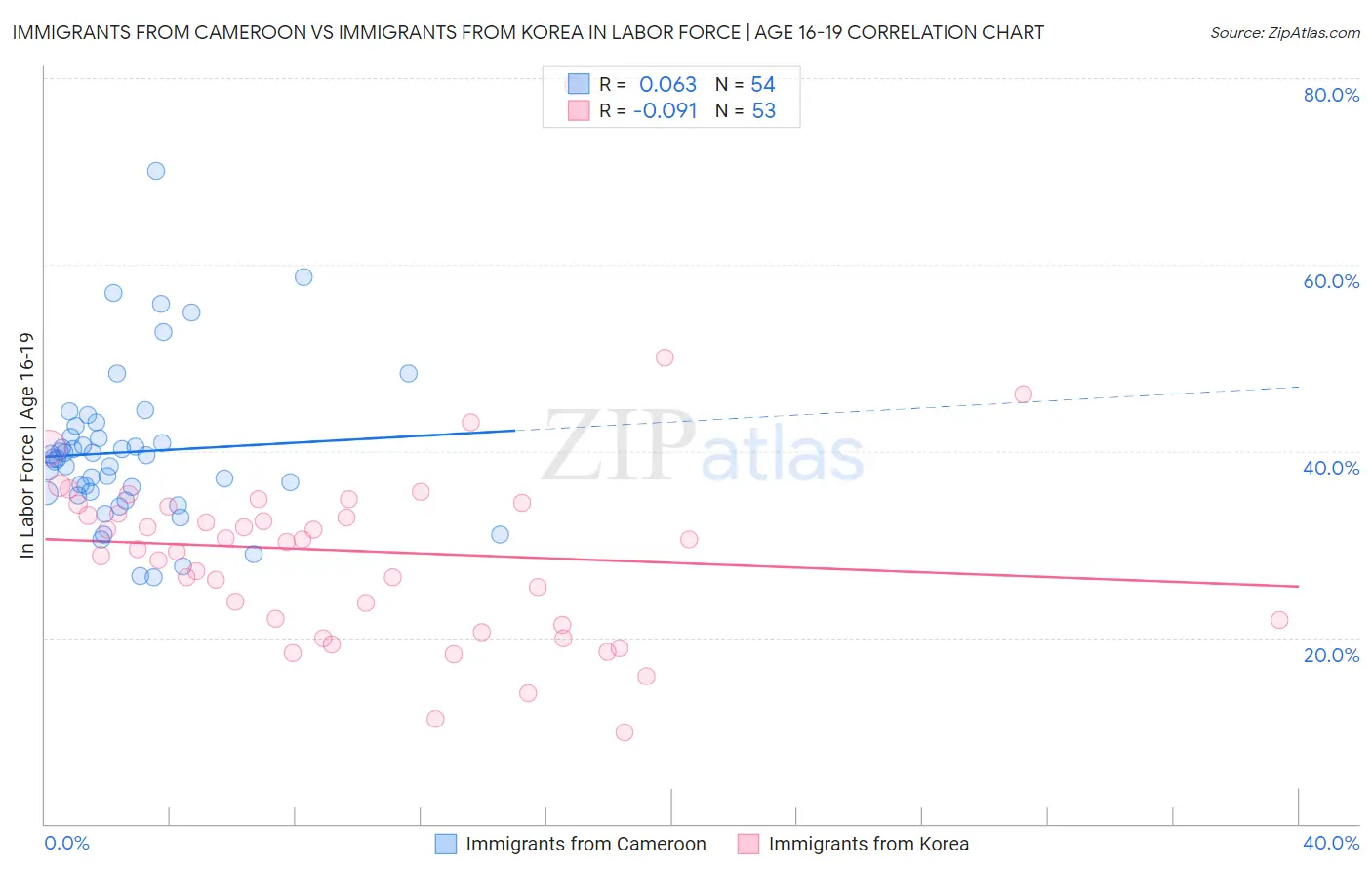 Immigrants from Cameroon vs Immigrants from Korea In Labor Force | Age 16-19