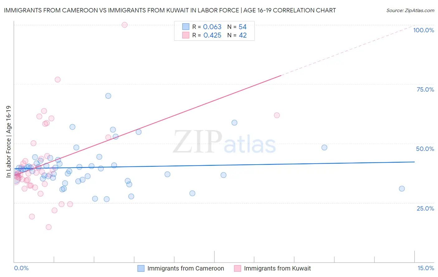 Immigrants from Cameroon vs Immigrants from Kuwait In Labor Force | Age 16-19