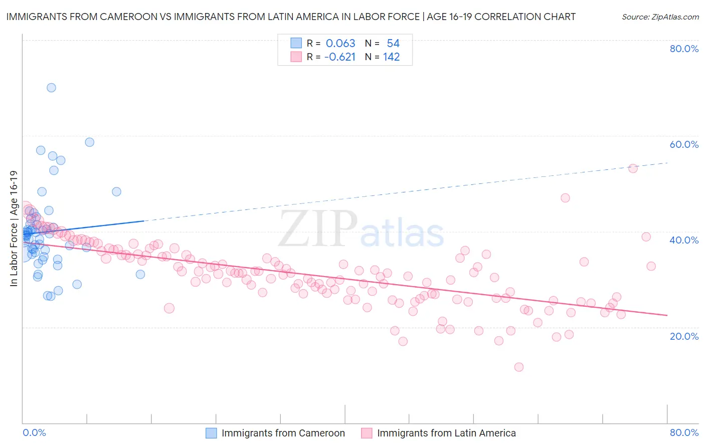 Immigrants from Cameroon vs Immigrants from Latin America In Labor Force | Age 16-19