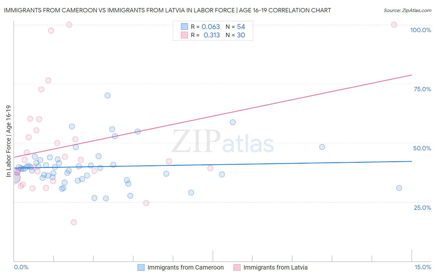 Immigrants from Cameroon vs Immigrants from Latvia In Labor Force | Age 16-19