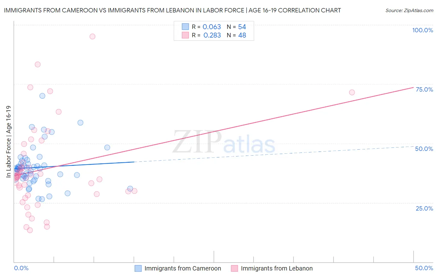 Immigrants from Cameroon vs Immigrants from Lebanon In Labor Force | Age 16-19