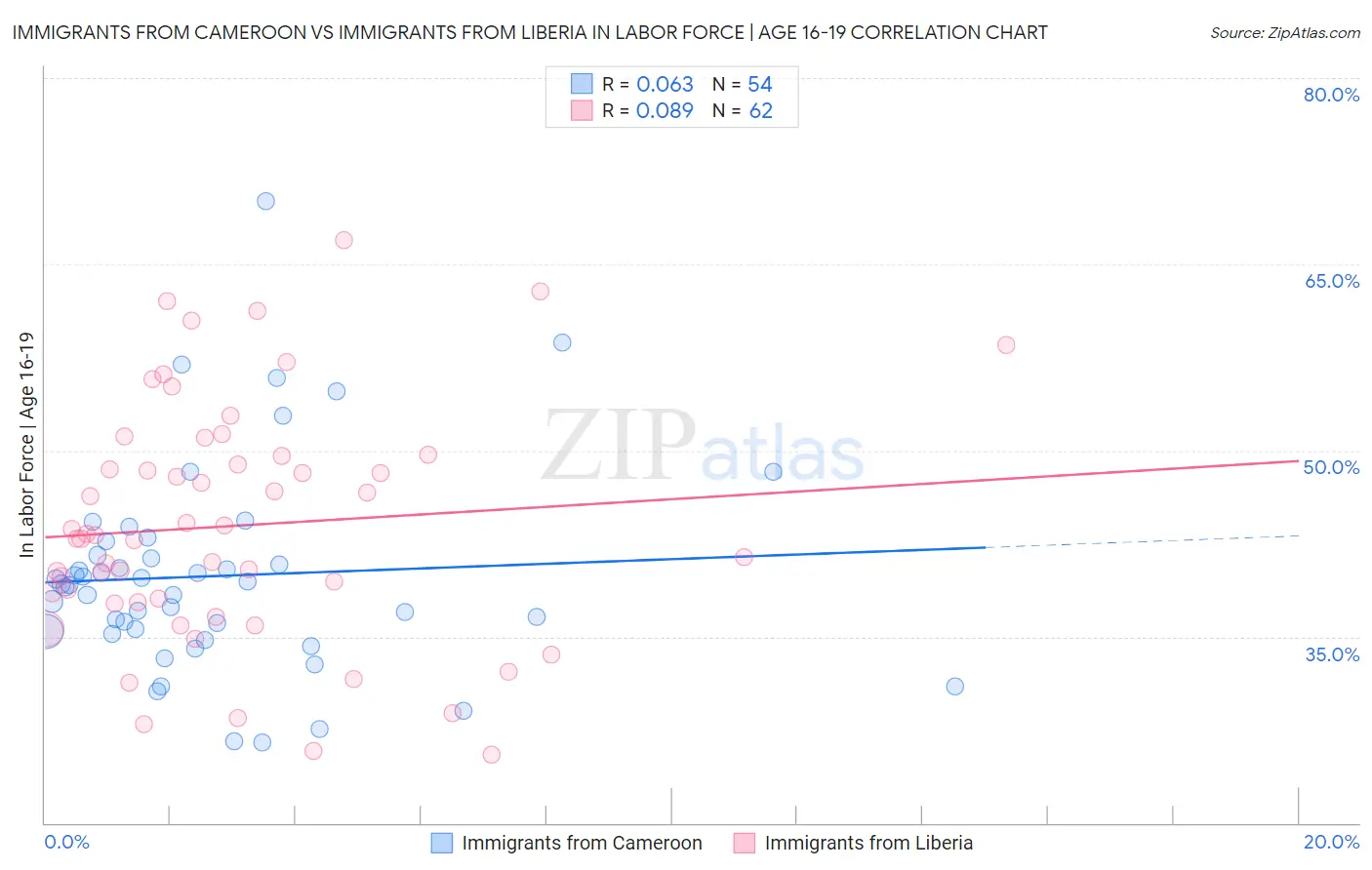 Immigrants from Cameroon vs Immigrants from Liberia In Labor Force | Age 16-19