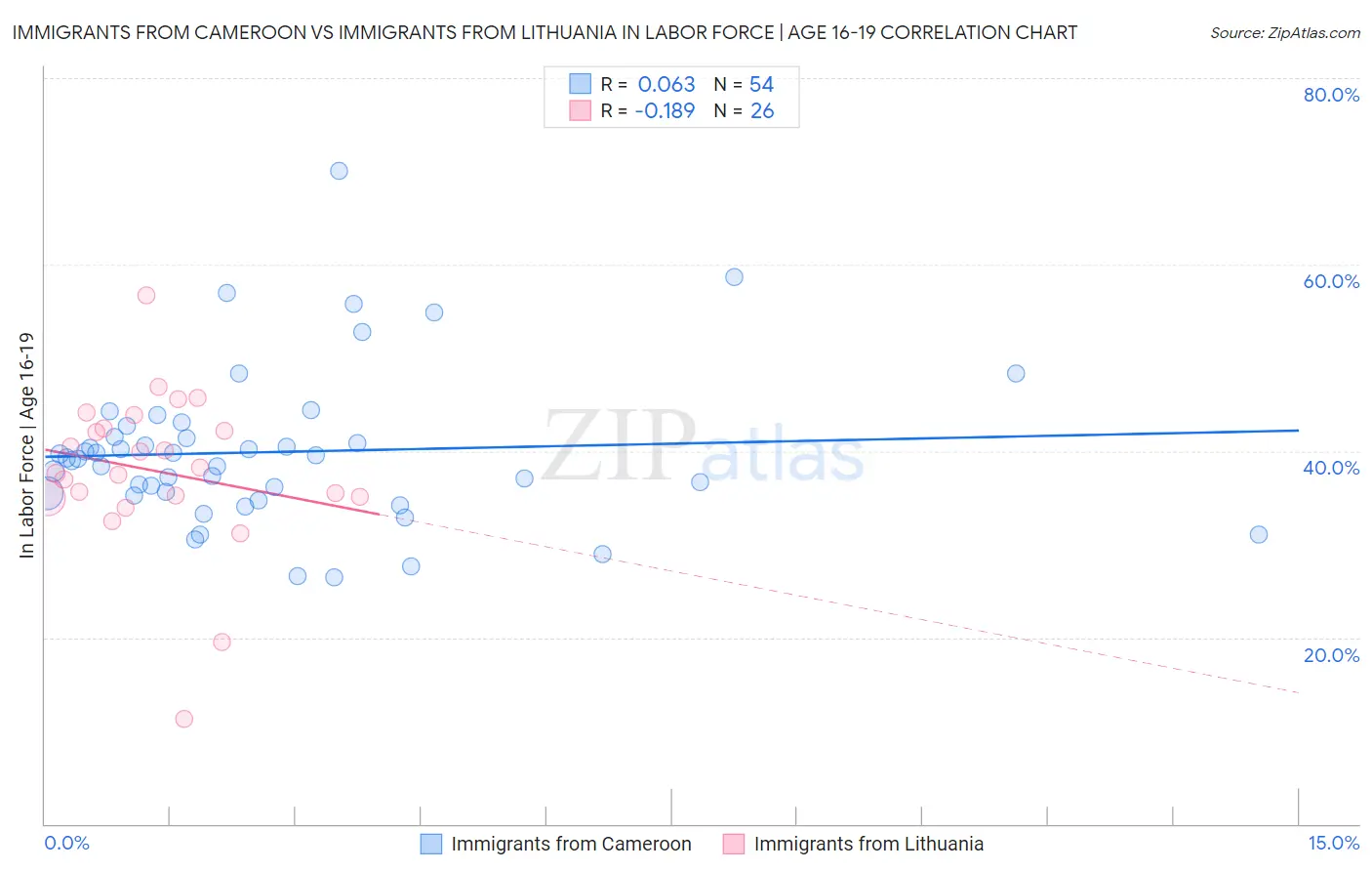 Immigrants from Cameroon vs Immigrants from Lithuania In Labor Force | Age 16-19
